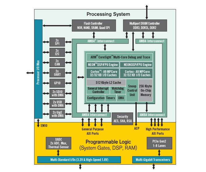 Block Diagram - Digilent PYNQ-Z1 Python Productivity Board